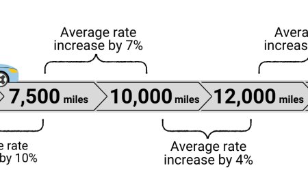 Does Low-Mileage Driving Qualify You for Cheaper Car Insurance in Utah?
